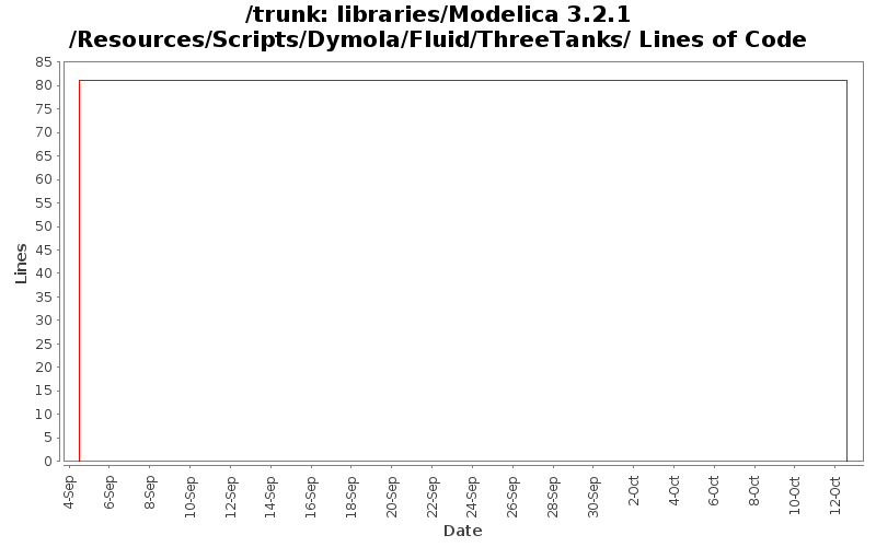 libraries/Modelica 3.2.1/Resources/Scripts/Dymola/Fluid/ThreeTanks/ Lines of Code